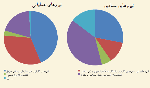 آمار نیروهای انسانی